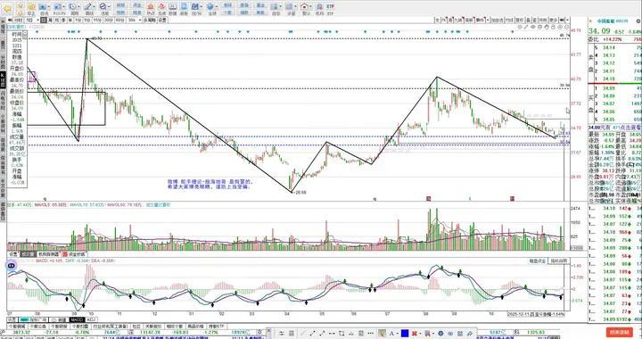 中国船舶走势结构分析 12.11