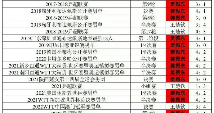 王楚钦稳了？樊振东用一场球，撕开了国乒最残酷的真相