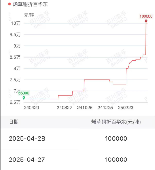 30%产能突遭‘黑天鹅’！农药价格单月飙涨16%，新抱团要来了？