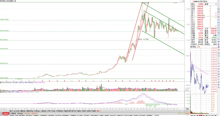 贵州茅台：趋势与目标分析