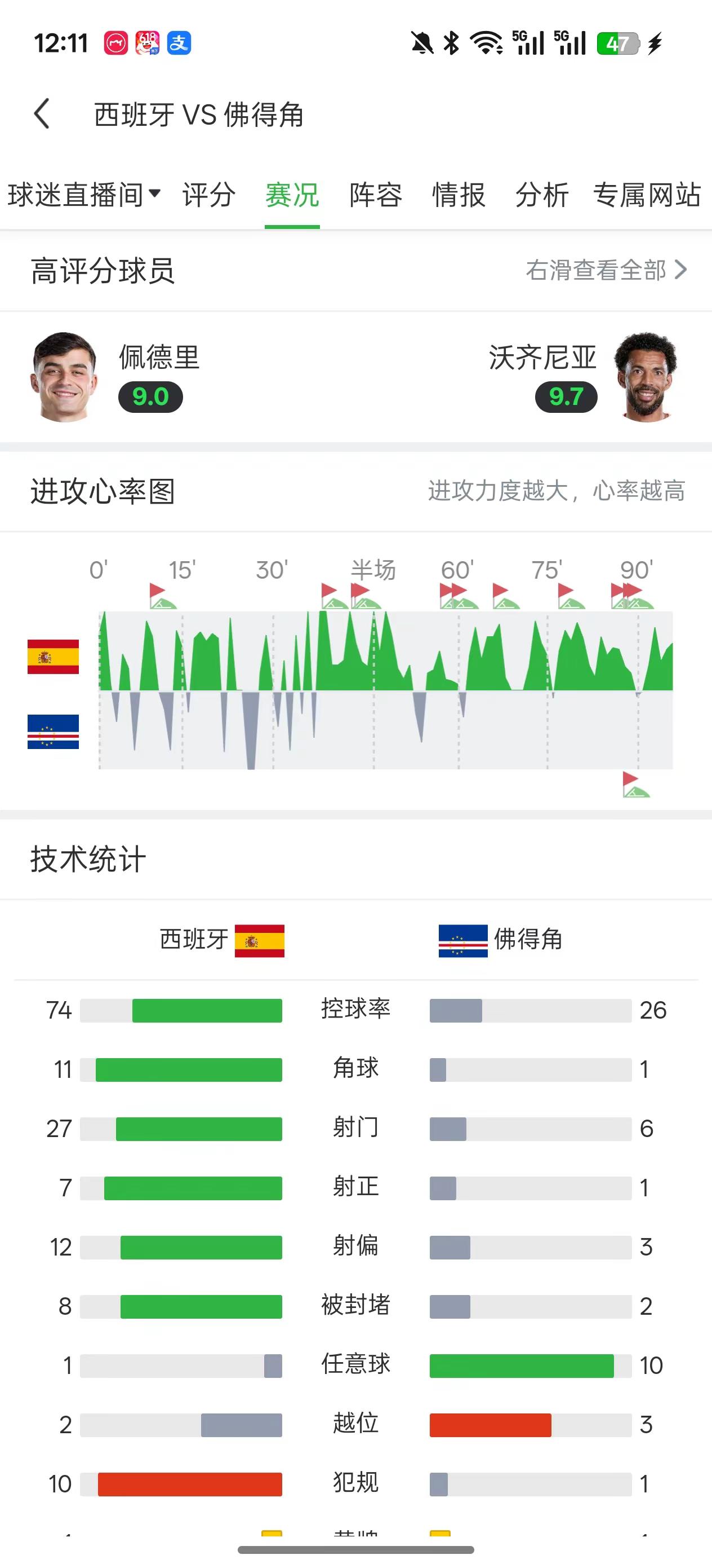 这数据比阿根廷都好，最大黑马佛得角。