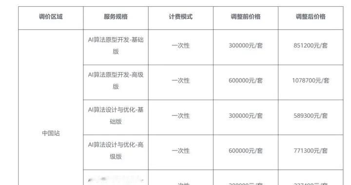 华为云宣布调整AI使能服务价格，11月16日起生效