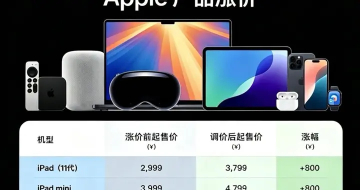 坏消息：苹果大幅涨价，好消息：不涉及iPhone，市值蒸发1.8万亿