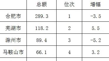 光影经济：安徽各市一季度地方财政收入出炉