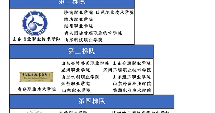 山东高职梯队曝光：有人起薪6千被抢，有人稳坐本科“独苗”