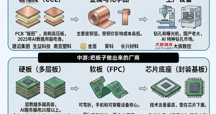 一块电路板凭什么暴涨？AI服务器带火PCB，最牛毛利率35%