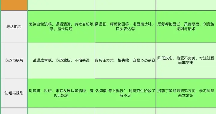 没有家庭托举的考研生，复试时到底差在哪里？真相很残酷