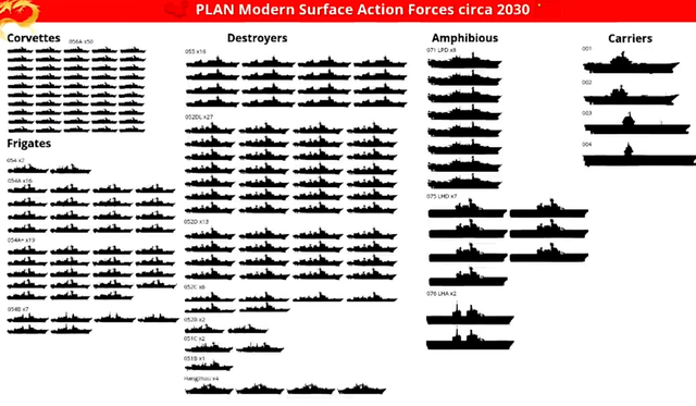 外媒预测中国海军2030规模：4艘航母16艘055大驱，实力有多强？