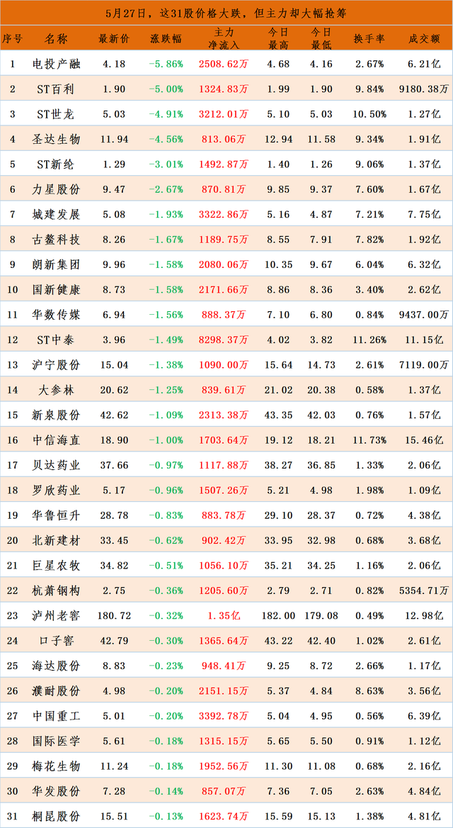 5月27日，这31股价格大跌，但主力却大幅抢筹