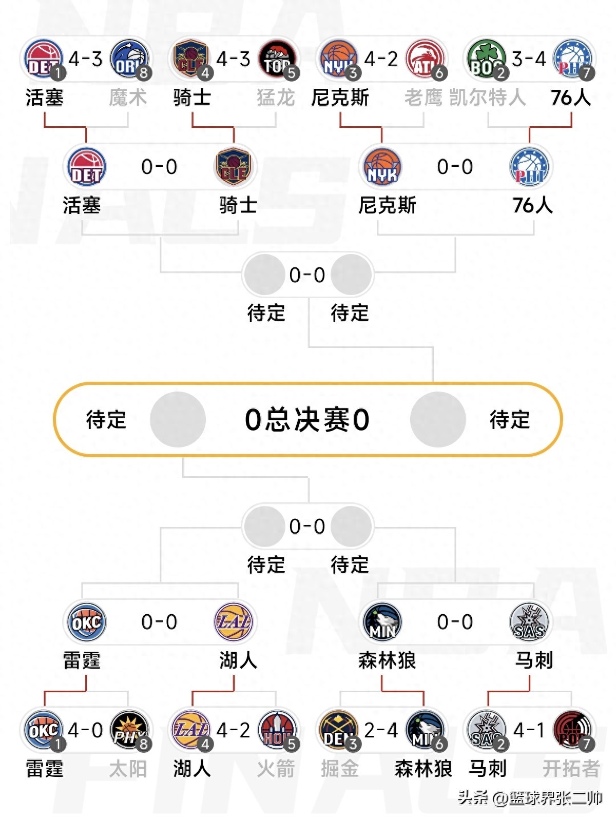 雷霆横扫太阳，却藏着3个致命短板！詹姆斯的湖人，真能以下克上