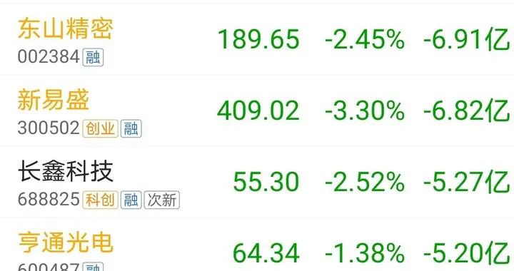 早盘跳空探低3867，9.14上午10时主力资金大幅净流出个股