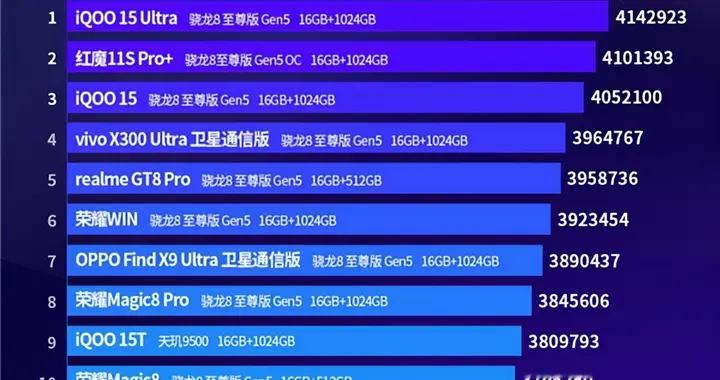 骁龙至尊版霸旗舰榜，天玑屠榜次旗舰，6月安卓手机性能排行出炉
