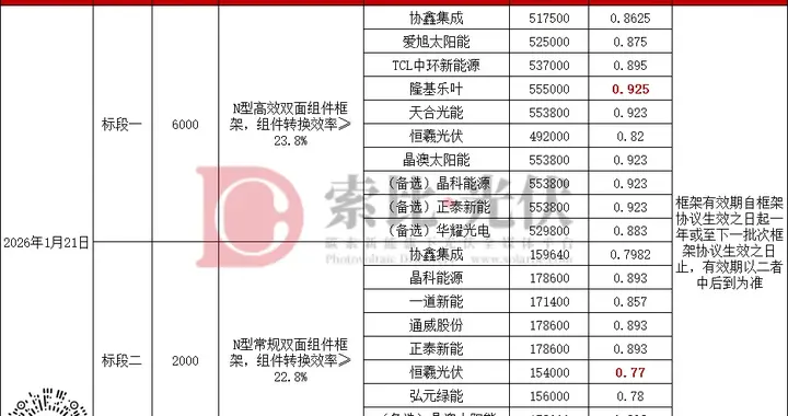 最高0.925元/W，协鑫、爱旭、中环、隆基等13企入围8GW组件集采