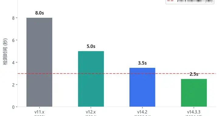 2.5秒：特斯拉FSD判断你走神的时间，够不够救你一命？