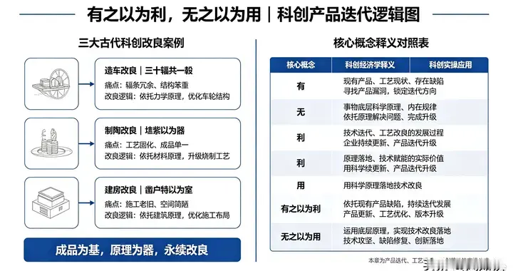 《道德经》第十一章技术改良是科创经济学中的重要手段
