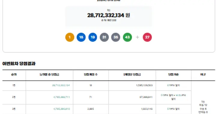 昨日韩国彩票1234期出大奖18人，每人16亿，连续两期不到20亿