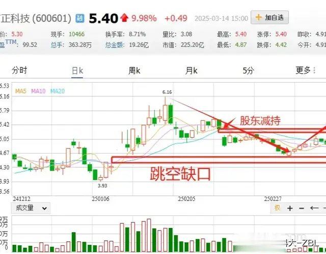 方正科技放量涨停，新一轮上升空间打开