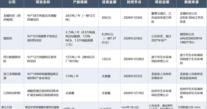 2026年1-2新能源行业布局动态