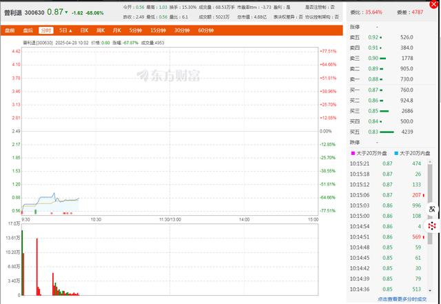 普利制药，最高涨到112元，今天跌的不到一元，3.6万股东哭晕了！