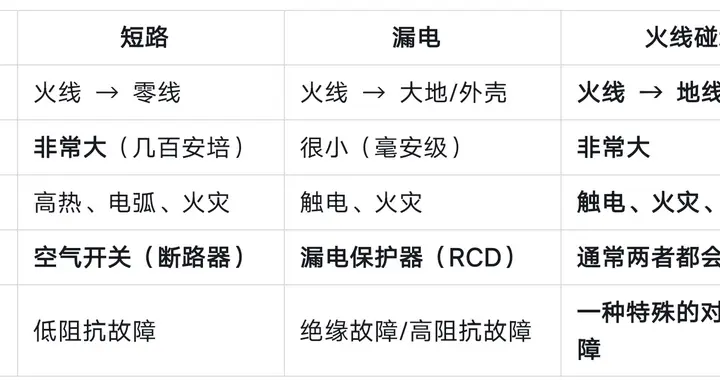 地线和火线相连是漏电还是短路？