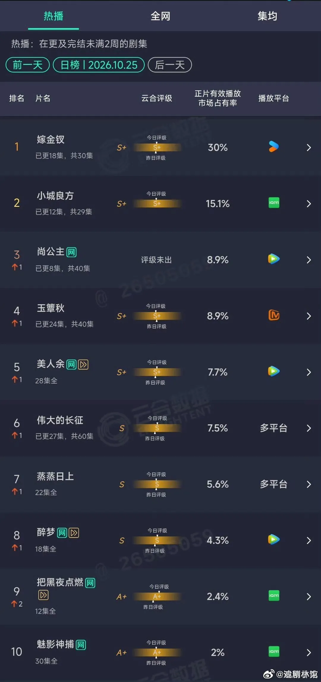 云合 疯狂被骂中，你认为哪部剧被砍了数据？