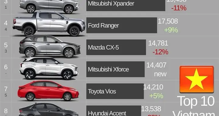 越南2025年前11个月汽车销售量52万余辆，中国汽车未进入前五