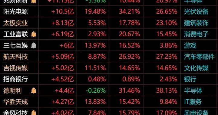 尾盘跑步进场！11月03日尾盘主力资金“大幅流入”100股名单