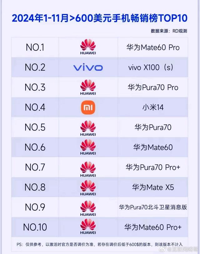 超6000元手机畅销榜TOP10：小米榜上有名，网友炸锅