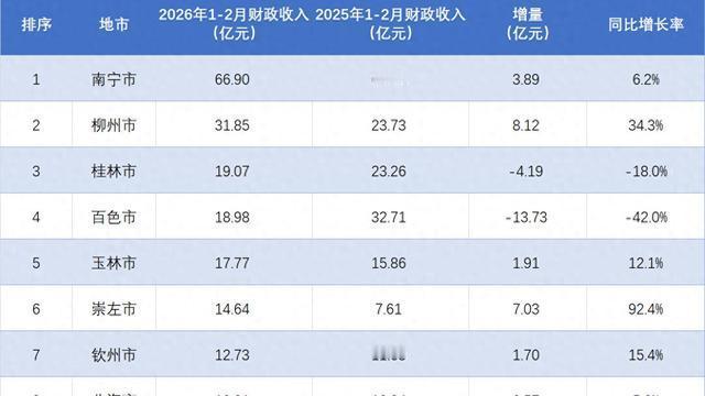 水又木二：柳州市财力在广西本算不得顶尖