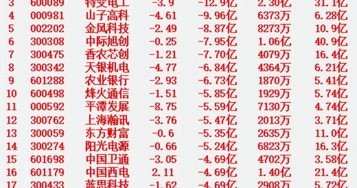 1月21日收盘，主力资金，已经大幅卖出了这些