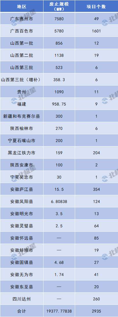 光伏大洗牌，央国企“急刹车”