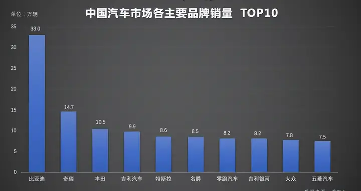 1-5月比亚迪新能源累计销量超140万辆，持续领跑国内车市