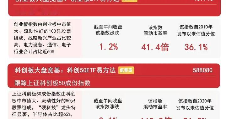 市场早盘震荡拉升，贵金属、油气开采及服务板块走强，沪深300ETF易方...