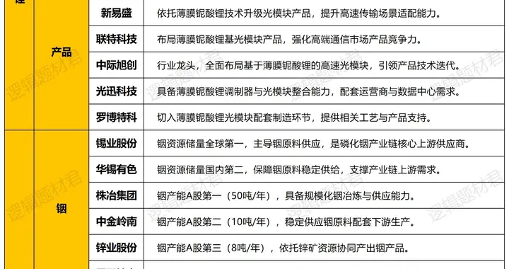 磷化铟+薄膜铌酸锂，最核心的10家公司和产业链梳理（附名单）
