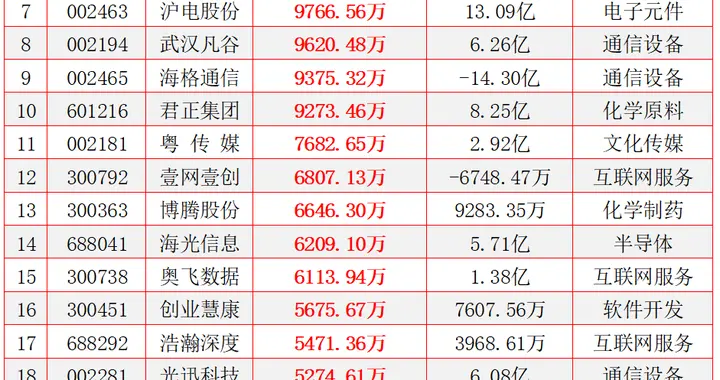 3.99万亿！上午狂欢下午惊魂，尾盘主力超大资金大幅买卖这些个股