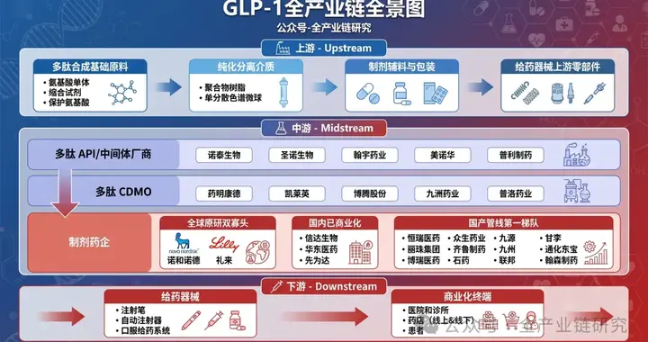GLP-1行业机构交流核心观点更新（附GLP-1全景图）