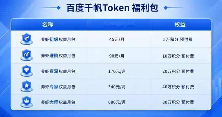 Token单价低至市场价50%！百度千帆上线Token福利包