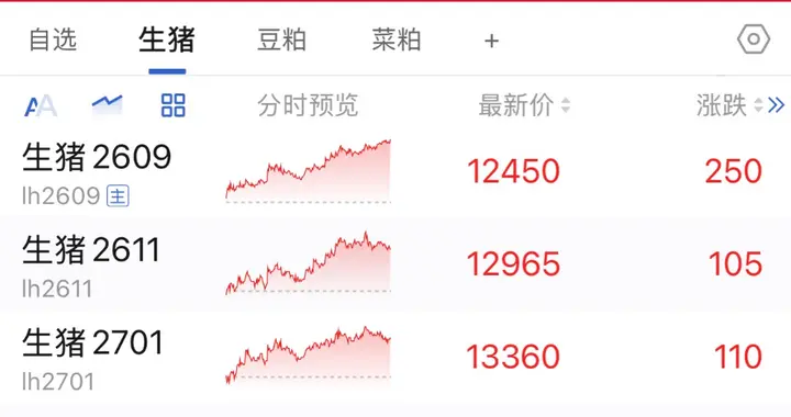 猪价暴涨20%突破6元大关，但这“三座大山”不搬走，反转就是空话