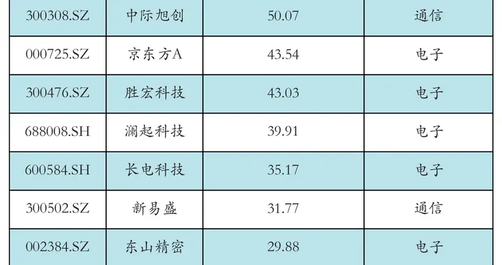 兆易创新获融资资金买入超60亿元丨资金流向日报