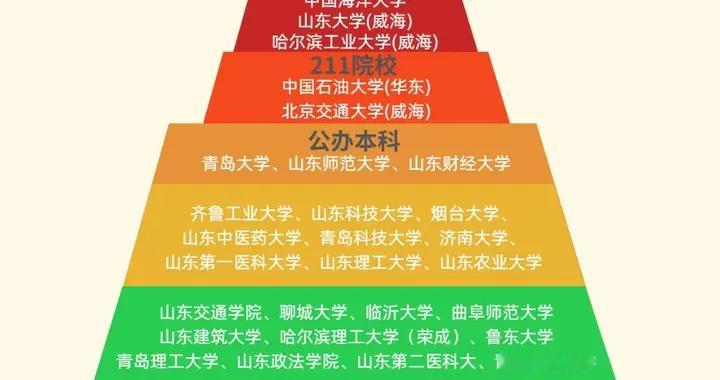 山东高校的“金字塔真相”：分数之外，选校藏着多少本地生存法则