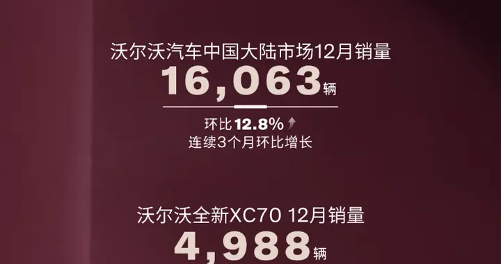 沃尔沃销量12月表现走稳，豪华市场中显韧性