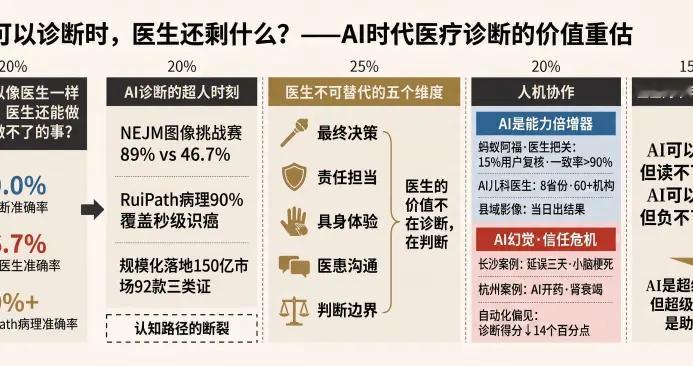 当AI可以诊断时，医生还剩什么？——AI时代医疗诊断的价值重估