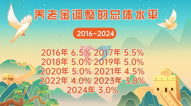 广东省2025年养老金调整将至，2000元和8000元增长钱数会是几倍？