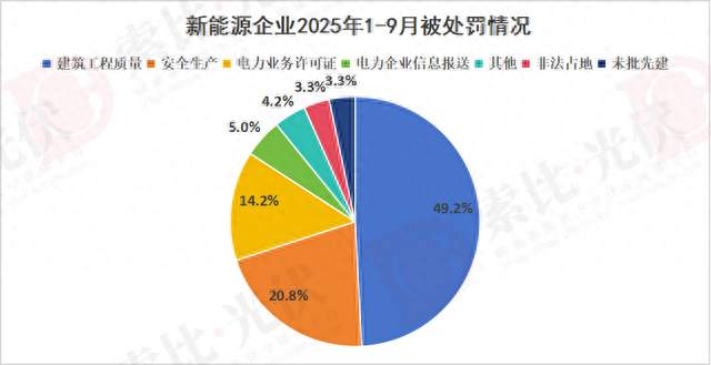3000万罚单！涉华电、华能、国家电投、中能建、中电建等