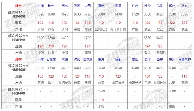 4月12日全国钢材价格！