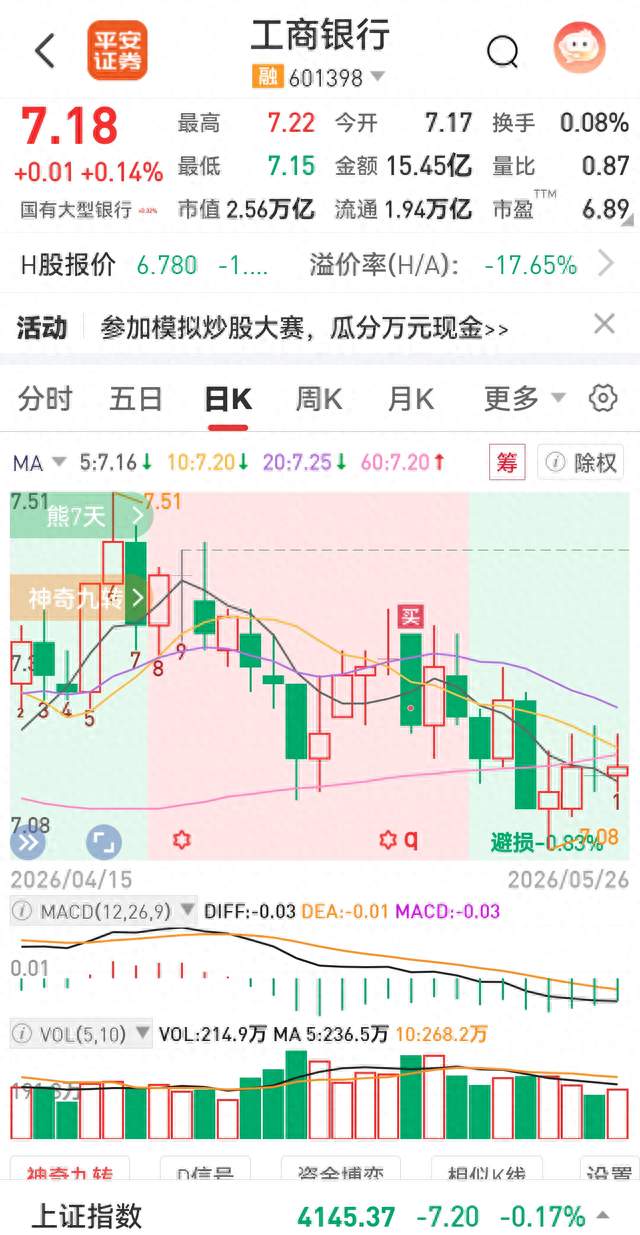 工行收于7.18元：万亿银行股，横盘磨底还是蓄力待发？