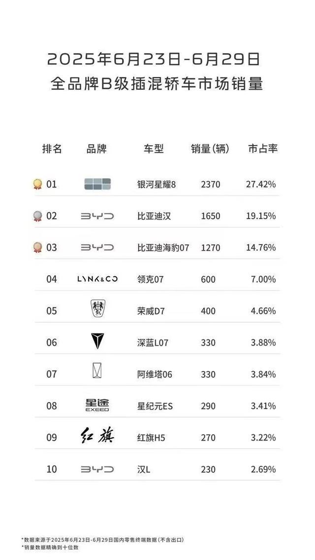吉利银河星耀8连夺七周B级插混轿车市场销冠