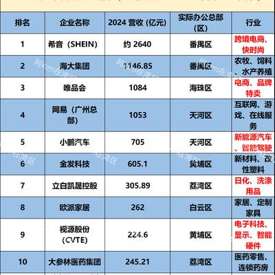 阿kim在湾区：广州哪些区民营实力比较强