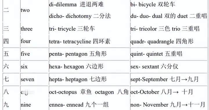 英语数字前缀