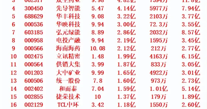 11月14日开盘45分钟，主力资金“买入的 ”的名单一览！